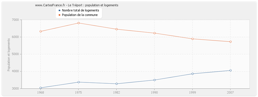 Le Tréport : population et logements